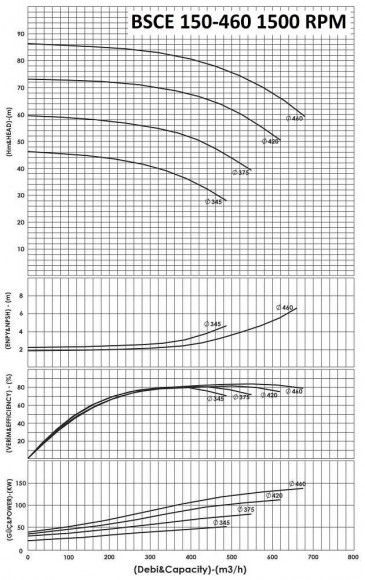 BSCE 150-460 (1500) dwukierunkowa pompa wlotowa bez silnika