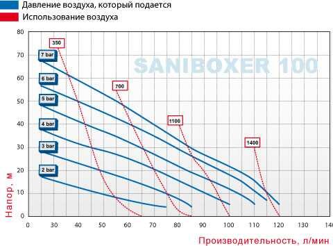 Фармацевтичний мембранний насос SANIBOXER 100 Фармацевтичний мембранний насос SANIBOXER 100