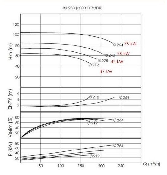 Насос для пожежогасіння ENP 80-250, 150/100, 90кВт, 2900 об/хв без двигуна Насос для пожежогасіння ENP 80-250, 150/100, 90кВт, 2900 об/хв без двигуна