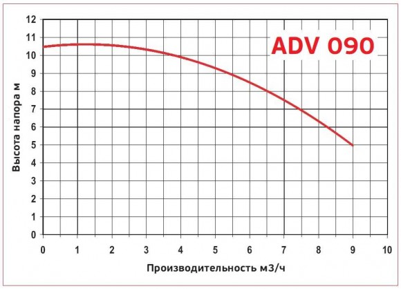 ADV 90/PVDF/250/0.75HP/2800/BSP - вертикальний відцентровий насос
