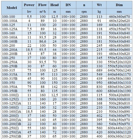 BGLH 100-250, 55, (100/80), 37kW, 2880 насос нержавеющий in-line для краски с тандемным торцевым уплотнением BGLH 100-250, 55, (100/80), 37kW, 2880 насос нержавеющий in-line для краски с тандемным торцевым уплотнением