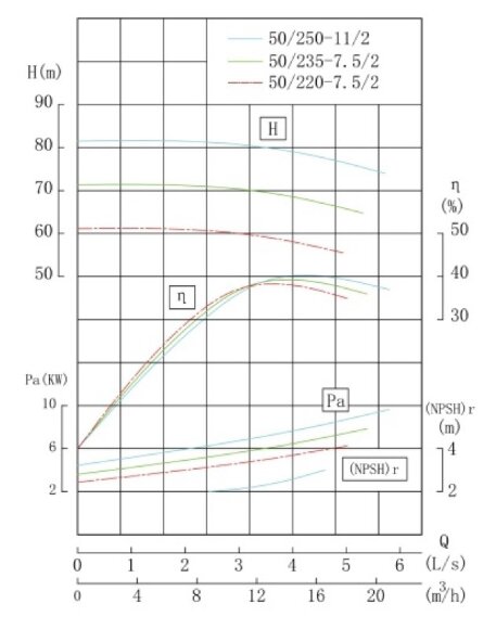TKW 50/235-7.5/2 (11,6/70), 7,5 kW, 2900 насос центробежный горизонтальный TKW 50/235-7.5/2 (11,6/70), 7,5 kW, 2900 насос центробежный горизонтальный