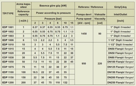 Pompa zębata do produktów lepkich EMSE EDP 1002, 1 cal, 1 m3/h, 10 bar, 1,1 kW, 1000 obr/min, stal węglowa Pompa zębata do produktów lepkich EMSE EDP 1002, 1 cal, 1 m3/h, 10 bar, 1,1 kW, 1000 obr/min, stal węglowa