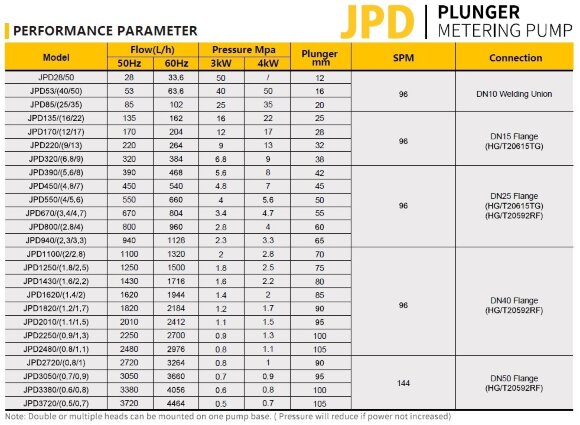Плунжерный дозирующий насос JPD28/50, AISI 316, 28 л/час, 3 кВт, 96SPM, 380V, Ex для впрыска химикатов Плунжерный дозирующий насос JPD28/50, AISI 316, 28 л/час, 3 кВт, 96SPM, 380V, Ex для впрыска химикатов