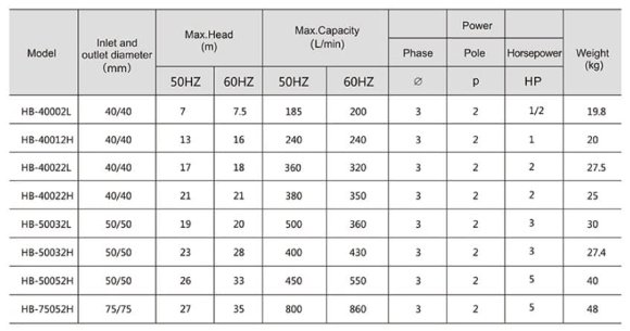 Насос для перекачки химии QHB-50032 GFRPP, 520L/min, 19m, 380V, ABLE Motor, центробежный самовсасывающий Насос для перекачки химии QHB-50032 GFRPP, 520L/min, 19m, 380V, ABLE Motor, центробежный самовсасывающий