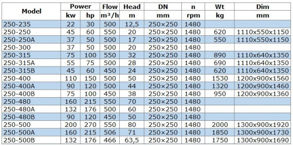Bomba de transferencia de combustible diésel IRG BGLB 250-480 (550/70), 160kW, 1480 Ex