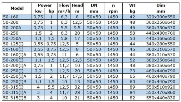 BGW 50-250 (6,3/20), 1,5kW, 1450 насос центробежный горизонтальный BGW 50-250 (6,3/20), 1,5kW, 1450 насос центробежный горизонтальный