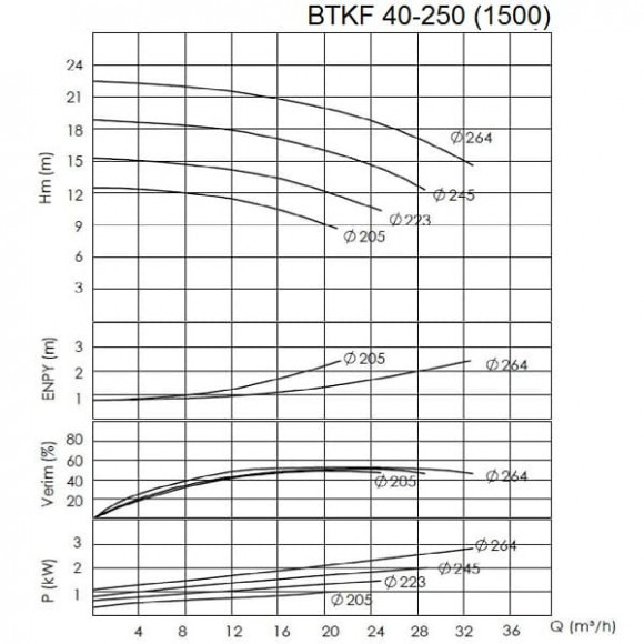 BTKF 40-250 - насос одноступенчатый консольный, без двигателя (1500) BTKF 40-250 - насос одноступенчатый консольный, без двигателя (1500)