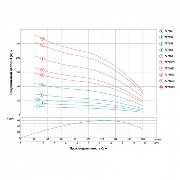 Zentrifugalpumpe Bohrlocher 1.1kVt H 57 (35) m Q 180 (133) l/min Ø102mm AQUATICA (Dongyin) (777152)