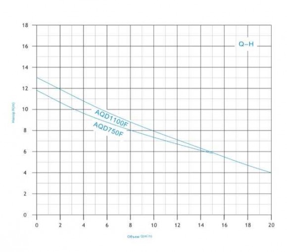 AQD1100F насос погружной дренажно-фекальный