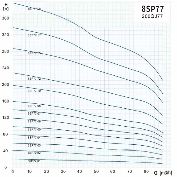 Bomba de pozo 8SP77/17, Salida: 5 pulgadas, 63 kW, 380V