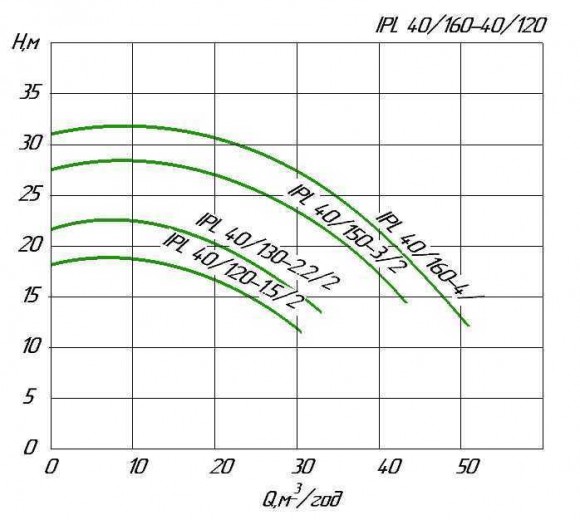 WILO IPL 40/130-2,2/2  Inline-Umwälzpumpe für Heizungsanlagen WILO IPL 40/130-2,2/2  Inline-Umwälzpumpe für Heizungsanlagen