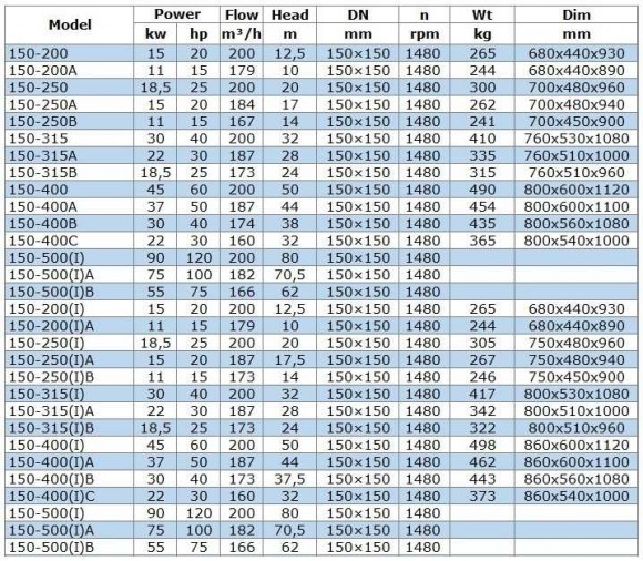 IRG BGL 150-200(I)A (179/10), 11kW, bomba centrífuga vertical 1480 IRG BGL 150-200(I)A (179/10), 11kW, bomba centrífuga vertical 1480