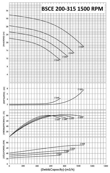 BSCE 200-315 (1500) dwukierunkowa pompa wlotowa bez silnika