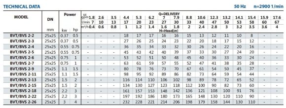 Нержавеющий насос для химических веществ BVS 2-13, 1,5 kW, AISI 304, Ex