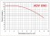 ADV 90/PVDF/500/0.75HP/2800/BSP - pompe centrifuge verticale