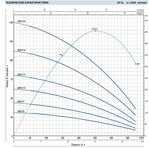 Bomba de pozo 4SR15/5 Bomba de pozo 4SR15/5
