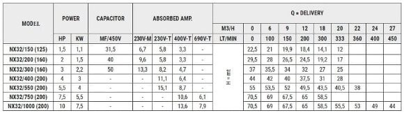Bomba de acero inoxidable para torre de refrigeración NX32/200 (160), 1,5 kW, 20 m3/h, 29,5 m, 220 V/M, AISI 304 (EBARA 3M 32-160/1.5) Bomba de acero inoxidable para torre de refrigeración NX32/200 (160), 1,5 kW, 20 m3/h, 29,5 m, 220 V/M, AISI 304 (EBARA 3M 32-160/1.5)