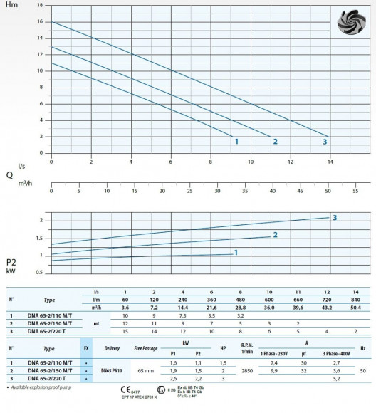 Погружний насос Dreno DNA-EX 65-2/150 T з вихровим робочим колесом Погружний насос Dreno DNA-EX 65-2/150 T з вихровим робочим колесом