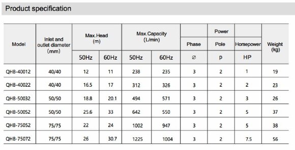 Насос перекачки серной кислоты QHB-G-50052EAL-SSH5V38AGABS GFRPP, 642L/min, 25,6m, 380V, центробежный самовсасывающий