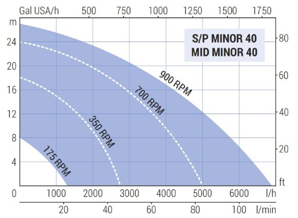 Bomba de impulsor para bombeo de látex de caucho LIVERANI MID MINOR 40 +BY-PASS NR 50cc 175-900rpm con accionamiento hidráulico