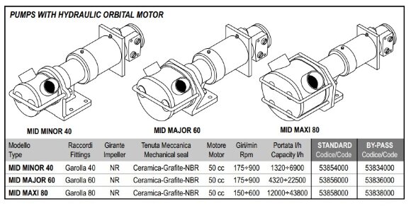 Bomba de impulsor para bombeo de látex de caucho LIVERANI MID MINOR 40 +BY-PASS NR 50cc 175-900rpm con accionamiento hidráulico