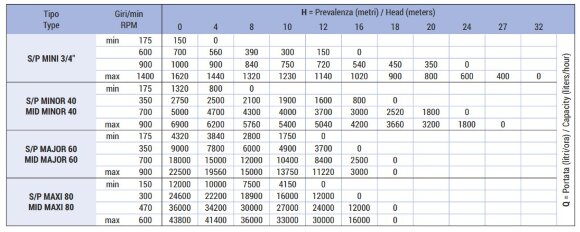Bomba de impulsor para bombeo de látex de caucho LIVERANI MID MINOR 40 +BY-PASS NR 50cc 175-900rpm con accionamiento hidráulico