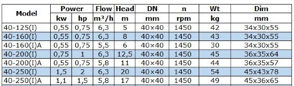 BGWB 40-160(I)A (5,5/6), 0,55 kW, 1450, Ех насос центробежный горизонтальный BGWB 40-160(I)A (5,5/6), 0,55 kW, 1450, Ех насос центробежный горизонтальный