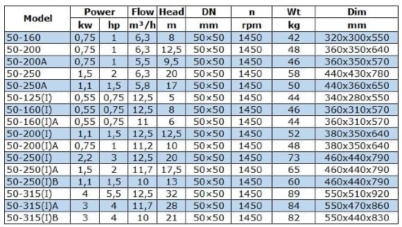 BGW 50-250A (5,8/17), 1,1kW, 1450 насос центробежный горизонтальный