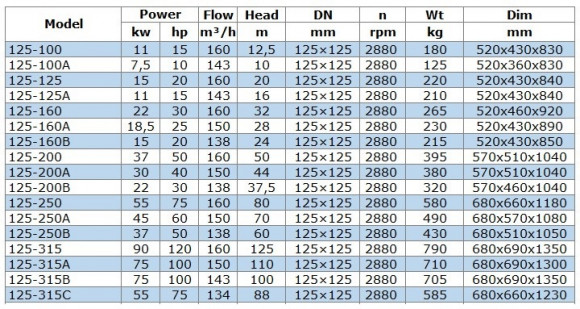 BGW 125-315 (160/125), 90kW, 2880 насос центробежный горизонтальный BGW 125-315 (160/125), 90kW, 2880 насос центробежный горизонтальный