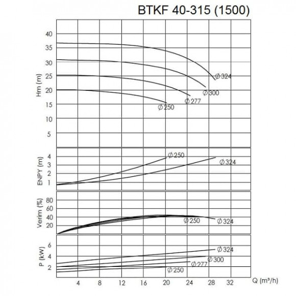 BTKF 40-315 - насос одноступенчатый консольный, без двигателя (1500) BTKF 40-315 - насос одноступенчатый консольный, без двигателя (1500)