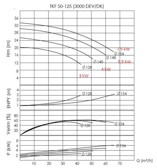 Pompe à huile chaude BTKF-K 50-125 (3000) sans moteur Pompe à huile chaude BTKF-K 50-125 (3000) sans moteur