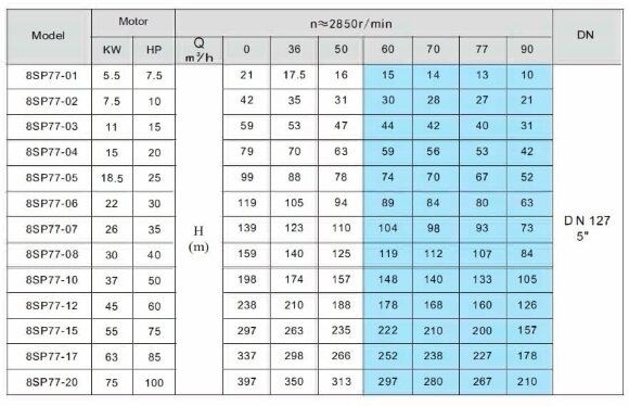 Bomba sumergible 8SP77/20, Salida: 5 pulgadas, 75 kW, 380V