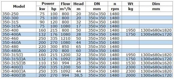 IRG BGL 350-400(I)A (1092/44), 250kW, 1480 centrifugal vertical pump IRG BGL 350-400(I)A (1092/44), 250kW, 1480 centrifugal vertical pump
