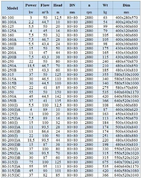 IHG BGLH 80-160A (46,7/28), 7,5kW, 2880 - насос ин-лайн нержавеющий IHG BGLH 80-160A (46,7/28), 7,5kW, 2880 - насос ин-лайн нержавеющий