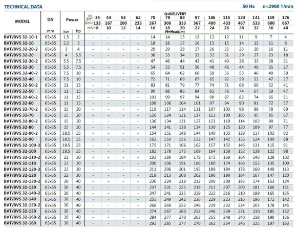 Насос ректификационной колонны BVS 32-30-2, 5,5 kW, AISI 304, Ex