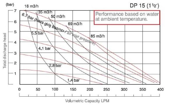 Pompa membranowa DiaPump DPX 15 AL/V Pompa membranowa DiaPump DPX 15 AL/V