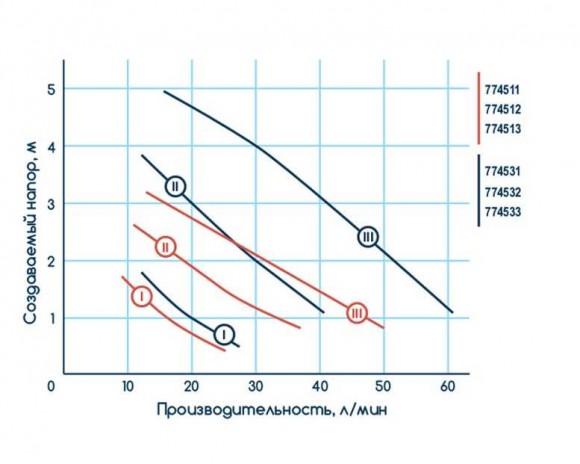 Umwälzpumpe 100Vt Hmax 6m Qmax 75l / min Ø1½ 180mm + gajki Ø1 Wetron (774532)