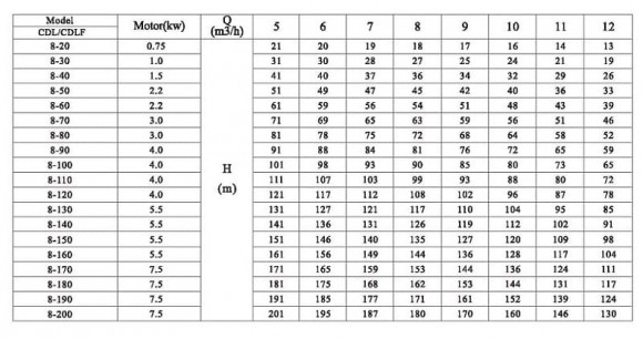 CDLF 8-40, AISI 304, Ex насос ректификационной колонны