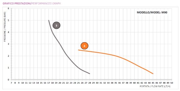 Насос-дозатор для обеззараживания зерновых культур PDE HC999-3A 17-05/25-01 230V PVDF-PTFE-DT