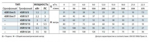 Bomba de pozo 4SR15m/7
