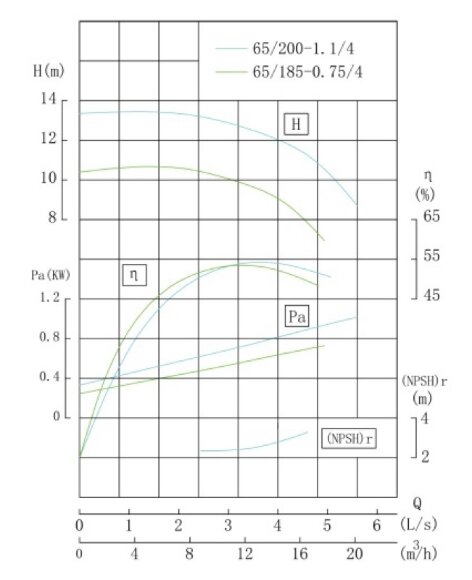 TKHWB 65/200-1,1/4 (12,5/12,5), 1,1 kW, AISI 304, 1450, Ex насос нержавеющий горизонтальный