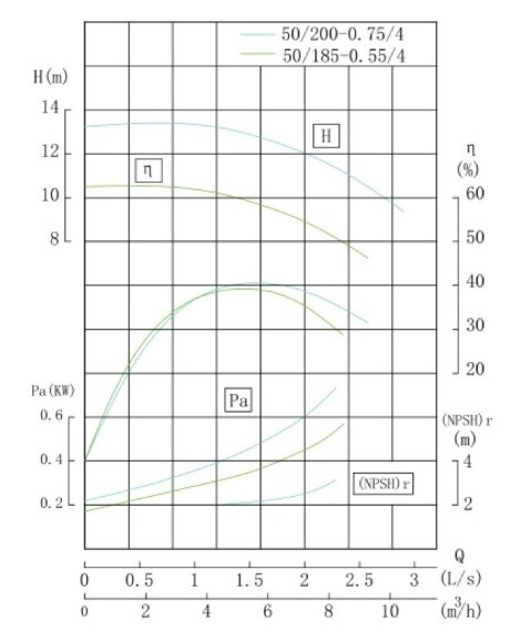 TKW 50/200-0.75/4 (6,3/12,5), 0,75 kW, 1450 насос центробежный горизонтальный TKW 50/200-0.75/4 (6,3/12,5), 0,75 kW, 1450 насос центробежный горизонтальный