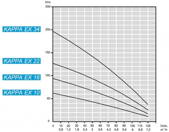 Pompe de forage submersible 4 pouces ATEX KAPPA EX 10, 380V