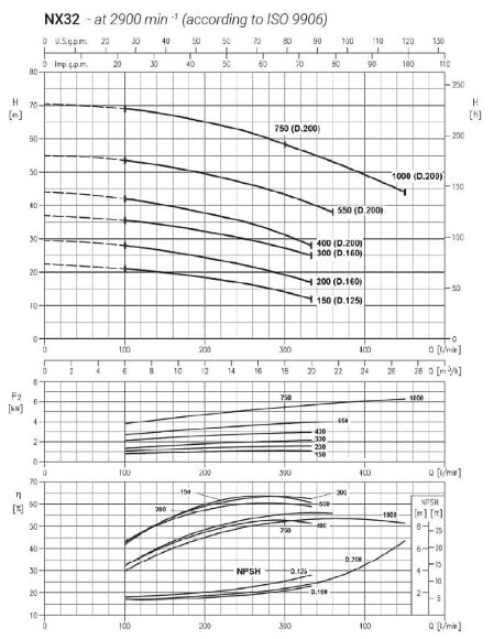 Bomba de acero inoxidable para bombeo de líquidos industriales NX32/200 (160), 1,5 kW, 20 m3/h, 29,5 m, 380V/T, AISI 304 (EBARA 3M 32-160/1.5) Bomba de acero inoxidable para bombeo de líquidos industriales NX32/200 (160), 1,5 kW, 20 m3/h, 29,5 m, 380V/T, AISI 304 (EBARA 3M 32-160/1.5)