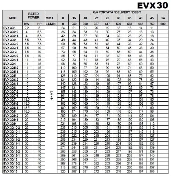 Многоступенчатый насос для систем отопления EVX 30/10, 30 кВт, 45 м3/ч, 247м, 380V/T, AISI 304 (EBARA EVM)