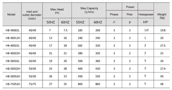 Насос химический QHB-75052 GFRPP, 1000L/min, 22m, 380V, ABLE Motor, центробежный самовсасывающий Насос химический QHB-75052 GFRPP, 1000L/min, 22m, 380V, ABLE Motor, центробежный самовсасывающий