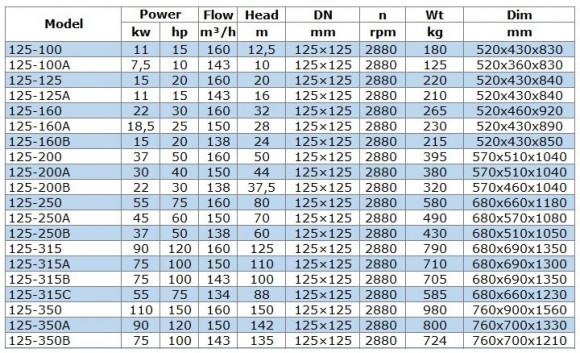 BGWB 125-160a (150/28), 18,5 kW, 2880, Ех насос центробежный горизонтальный