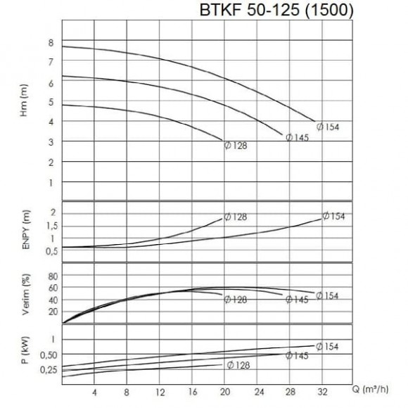 BTKF 50-125 - насос одноступенчатый консольный, без двигателя (1500) BTKF 50-125 - насос одноступенчатый консольный, без двигателя (1500)