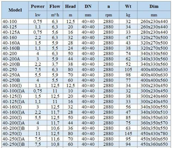 BGWH 40-160(I)A (11,7/28), 2,2kW, 2880 - насос нержавеющий горизонтальный